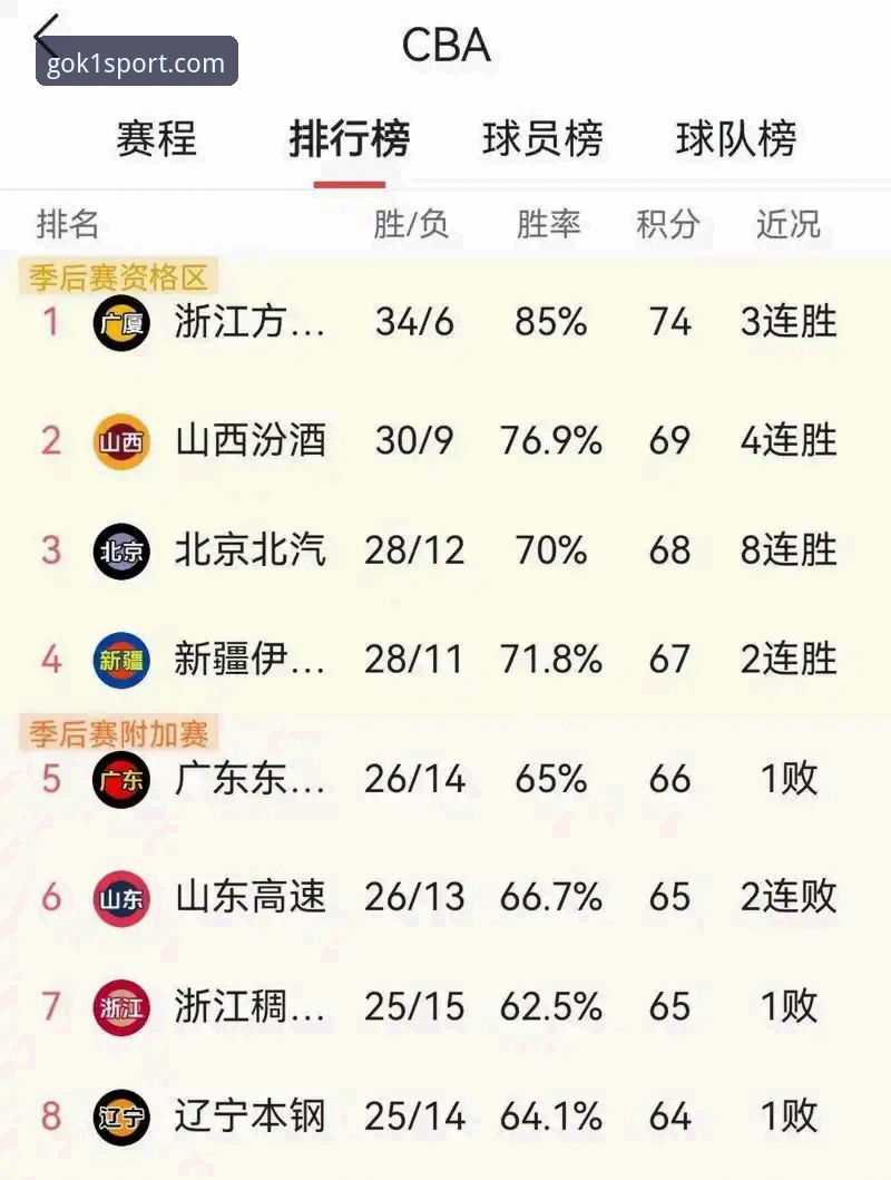 CBA季后赛横扫晋级实用技巧——K1体育平台带你复盘山西vs青岛关键战